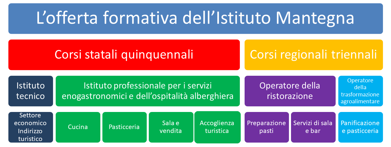 Istituto di Istruzione Superiore di Stato "Andrea Mantegna"